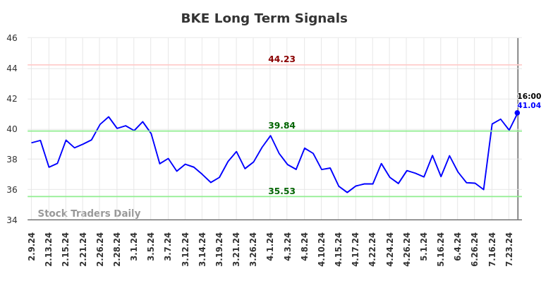 BKE Long Term Analysis for August 10 2024