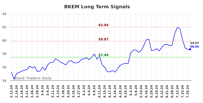 BKEM Long Term Analysis for August 10 2024