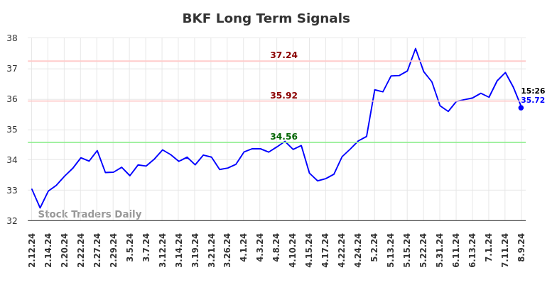 BKF Long Term Analysis for August 10 2024