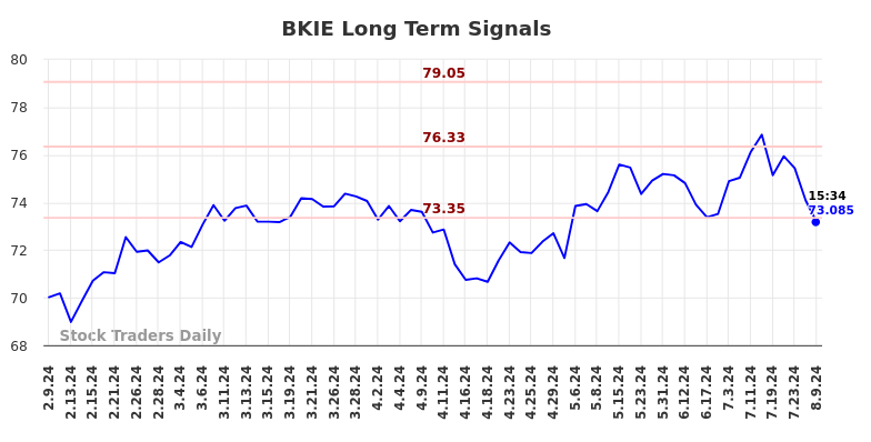 BKIE Long Term Analysis for August 10 2024