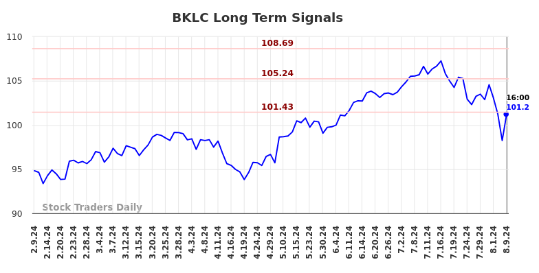 BKLC Long Term Analysis for August 10 2024