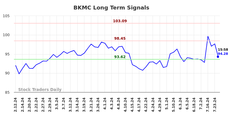 BKMC Long Term Analysis for August 10 2024