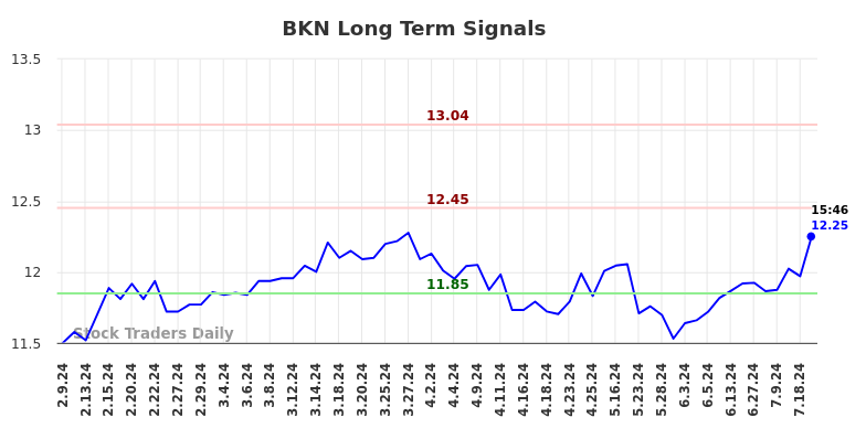 BKN Long Term Analysis for August 10 2024