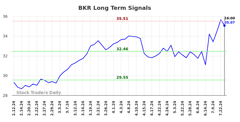 BKR Long Term Analysis for August 10 2024