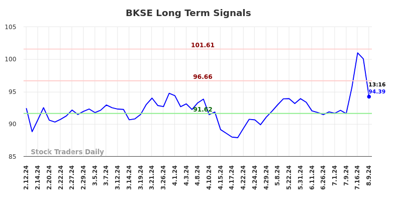 BKSE Long Term Analysis for August 10 2024