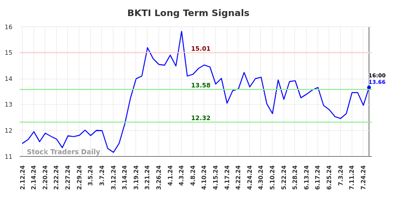 BKTI Long Term Analysis for August 10 2024