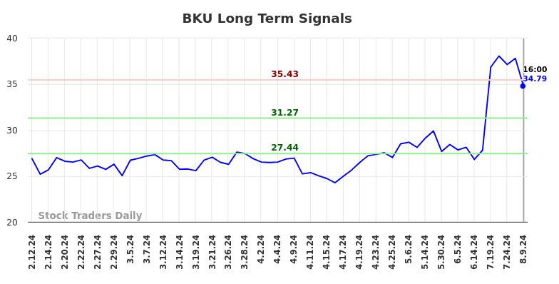 BKU Long Term Analysis for August 10 2024