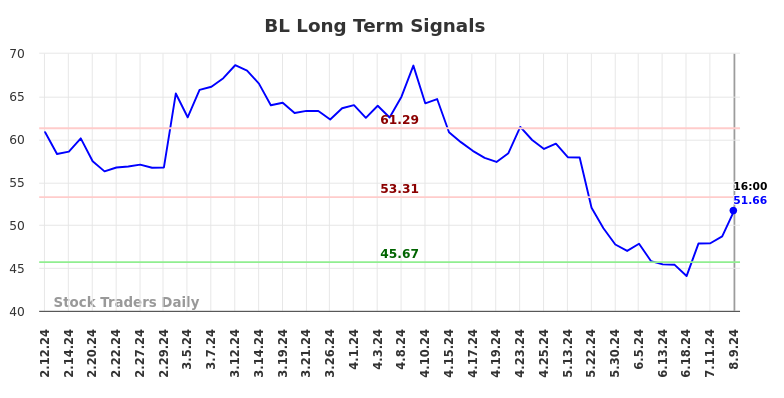 BL Long Term Analysis for August 10 2024