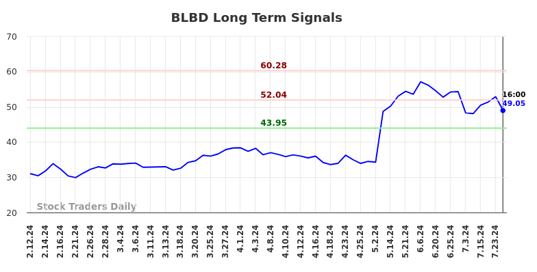 BLBD Long Term Analysis for August 10 2024