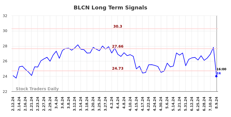 BLCN Long Term Analysis for August 10 2024