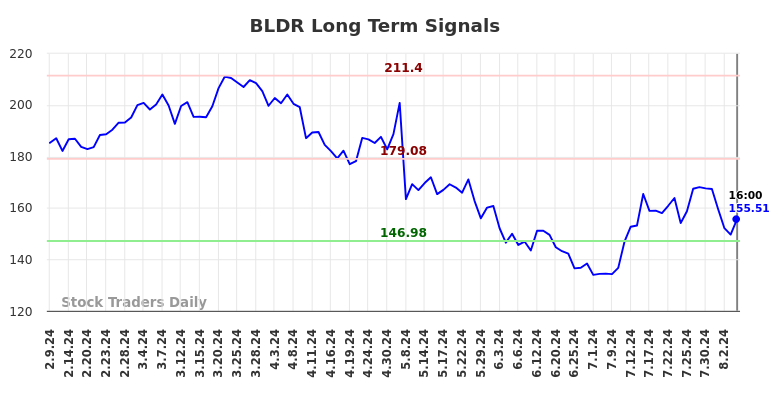 BLDR Long Term Analysis for August 10 2024