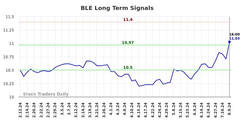 BLE Long Term Analysis for August 10 2024