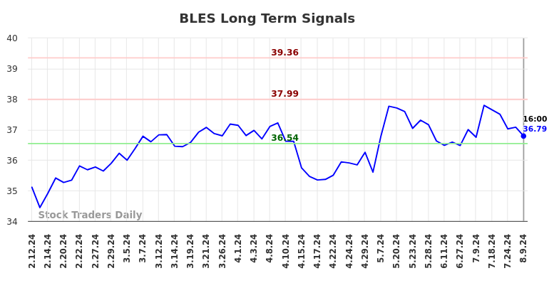 BLES Long Term Analysis for August 10 2024