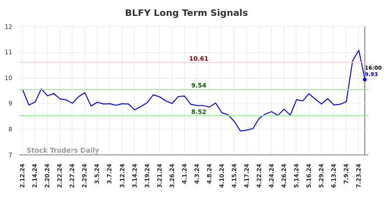 BLFY Long Term Analysis for August 10 2024