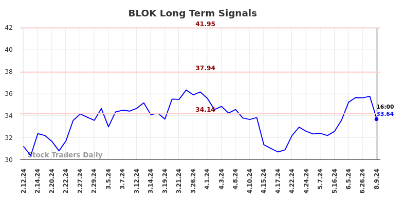 BLOK Long Term Analysis for August 10 2024