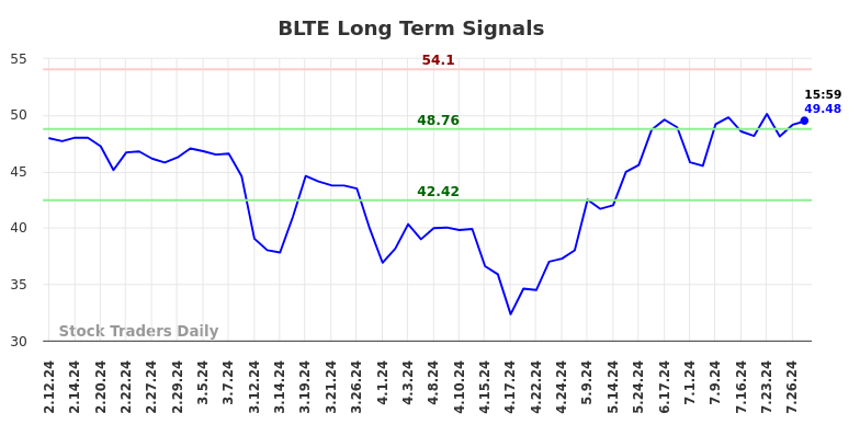 BLTE Long Term Analysis for August 10 2024