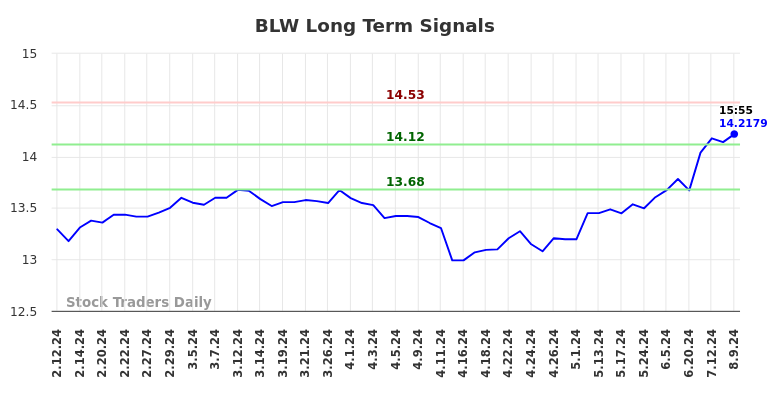 BLW Long Term Analysis for August 10 2024