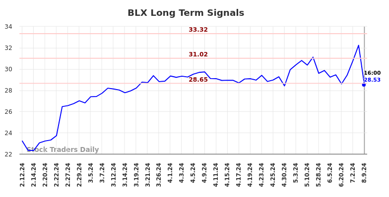 BLX Long Term Analysis for August 10 2024