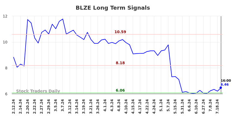 BLZE Long Term Analysis for August 10 2024