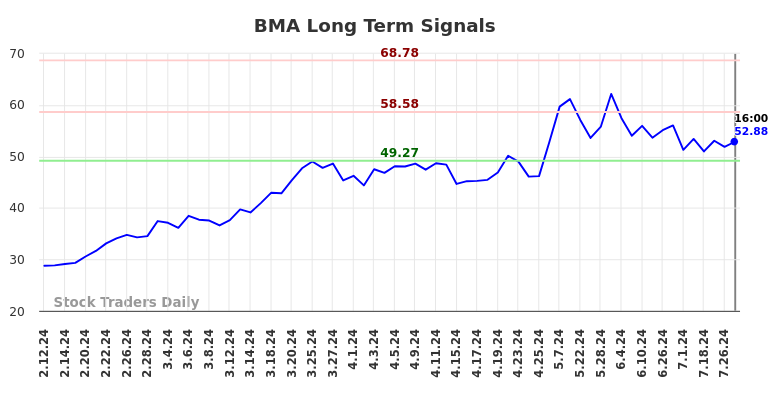 BMA Long Term Analysis for August 10 2024