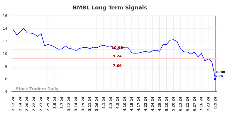 BMBL Long Term Analysis for August 10 2024