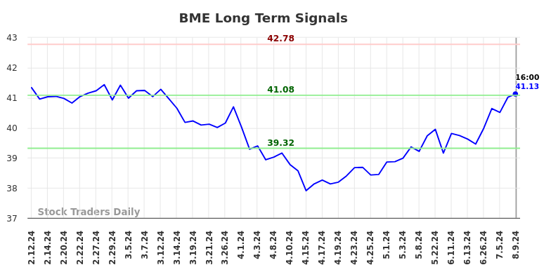 BME Long Term Analysis for August 10 2024