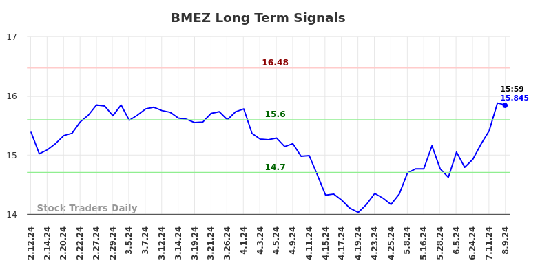 BMEZ Long Term Analysis for August 10 2024