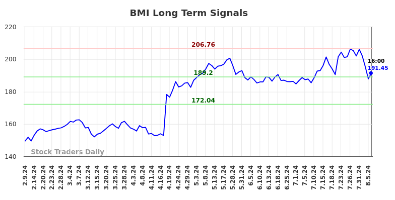 BMI Long Term Analysis for August 10 2024