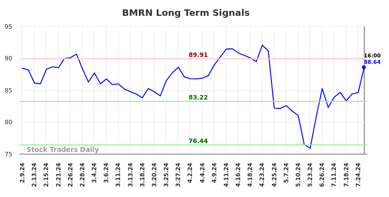 BMRN Long Term Analysis for August 10 2024