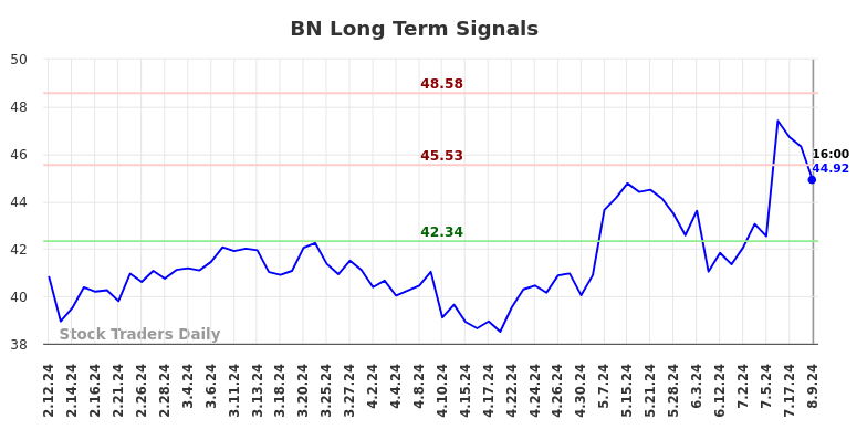 BN Long Term Analysis for August 10 2024