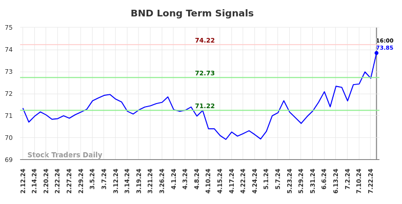 BND Long Term Analysis for August 10 2024