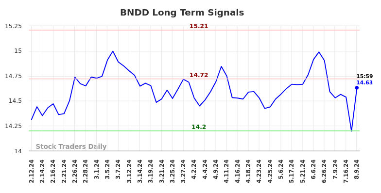 BNDD Long Term Analysis for August 10 2024