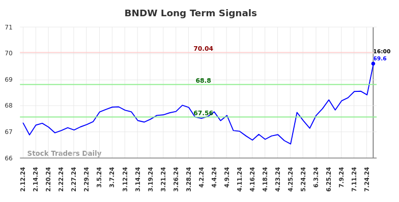 BNDW Long Term Analysis for August 10 2024