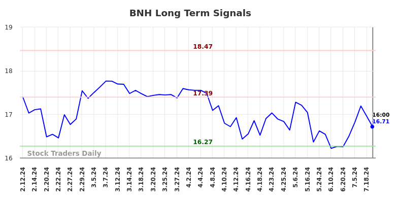 BNH Long Term Analysis for August 10 2024