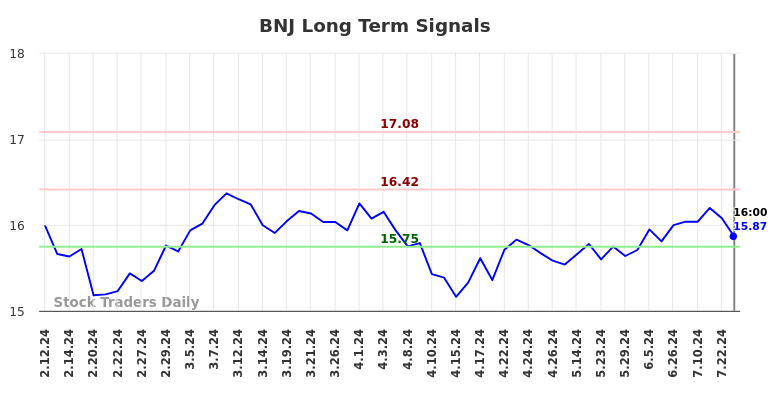 BNJ Long Term Analysis for August 10 2024