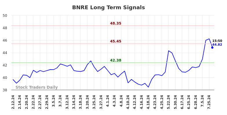 BNRE Long Term Analysis for August 10 2024 BNRE Long Term Analysis for August 10 2024