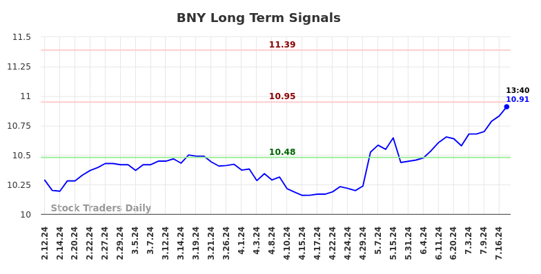 BNY Long Term Analysis for August 10 2024