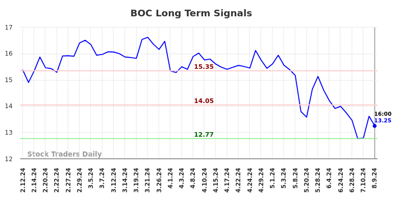 BOC Long Term Analysis for August 10 2024