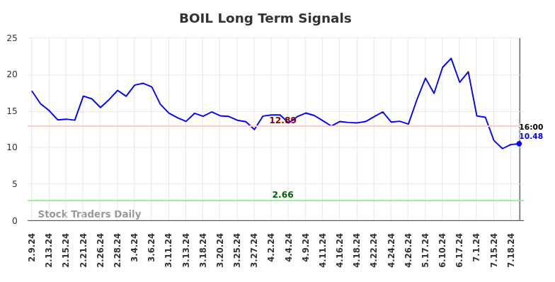 BOIL Long Term Analysis for August 10 2024