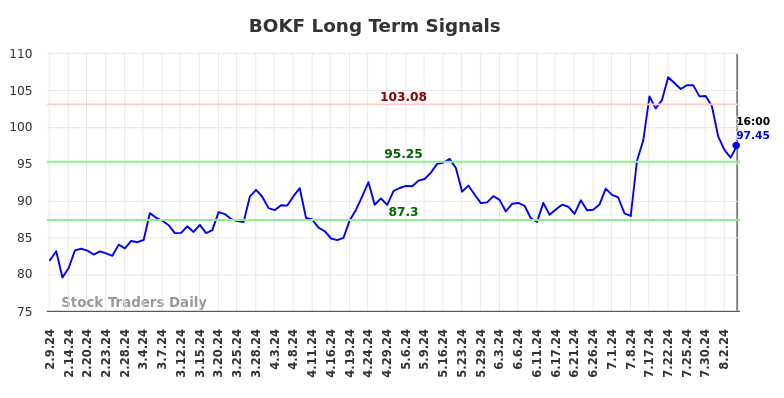 BOKF Long Term Analysis for August 10 2024