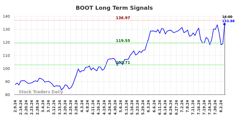 BOOT Long Term Analysis for August 10 2024