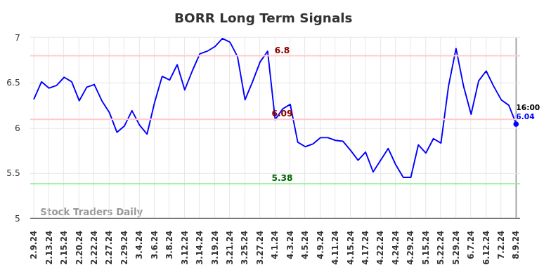 BORR Long Term Analysis for August 10 2024