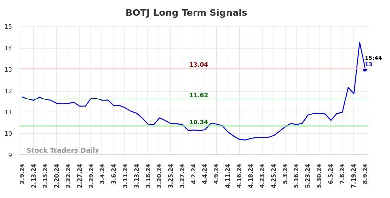 BOTJ Long Term Analysis for August 10 2024