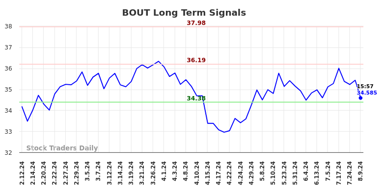 BOUT Long Term Analysis for August 10 2024