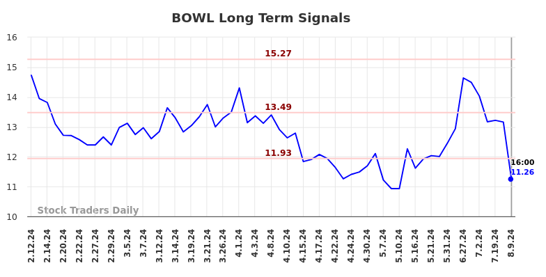 BOWL Long Term Analysis for August 10 2024