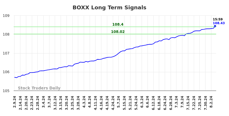 BOXX Long Term Analysis for August 10 2024