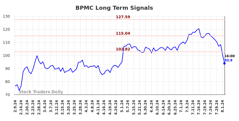 BPMC Long Term Analysis for August 10 2024