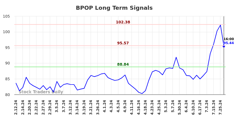 BPOP Long Term Analysis for August 10 2024