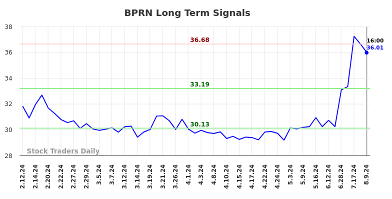 BPRN Long Term Analysis for August 10 2024