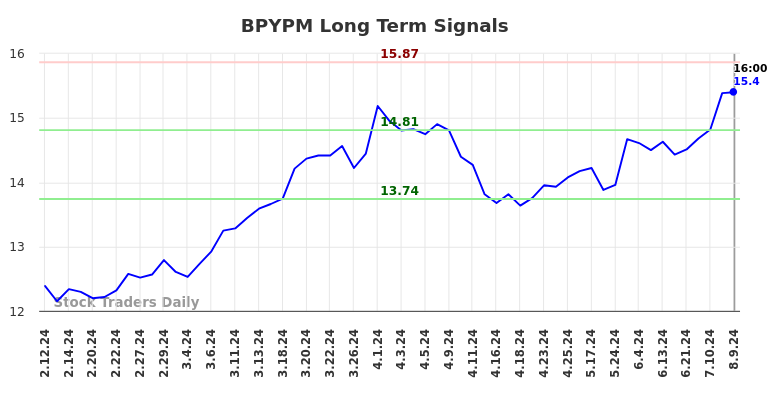 BPYPM Long Term Analysis for August 10 2024